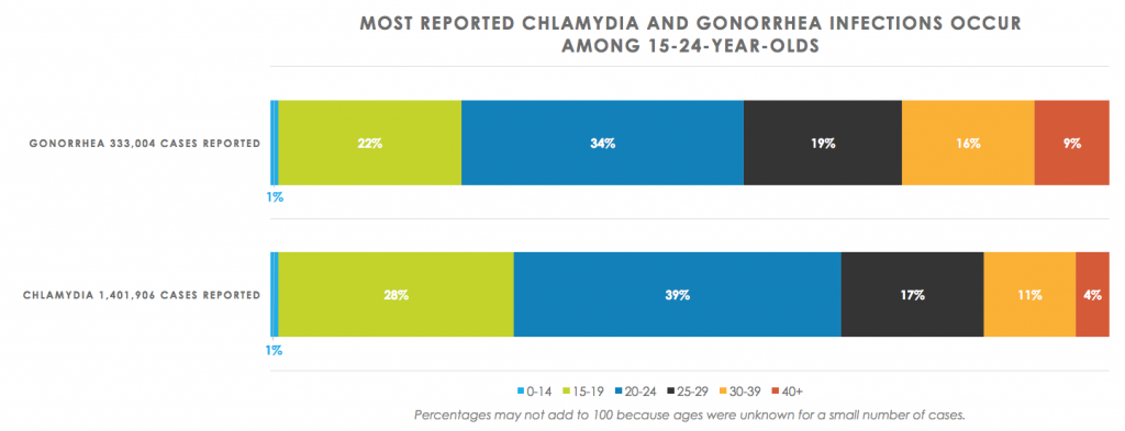 conditions-chlamydia-gonorrhea-age-of-infection